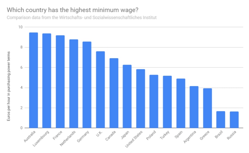 Is Australia the highest paying country in world?