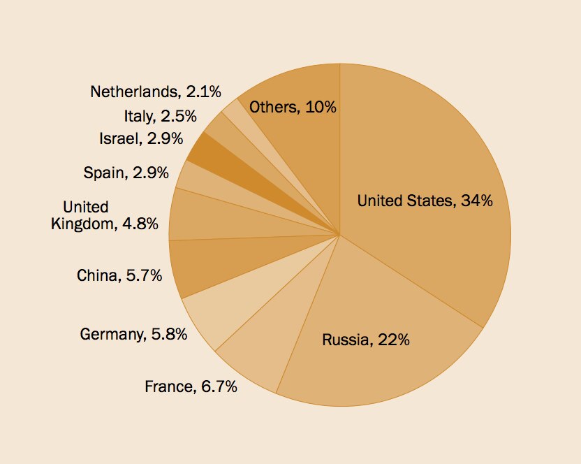 What you need to know about global arms sales in six charts World