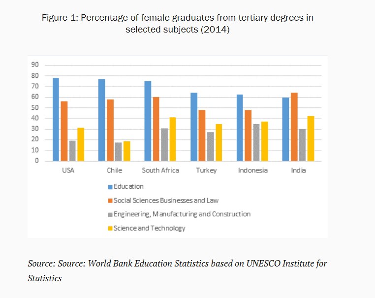 STEM fields still have a gender imbalance. Here's what we can do about