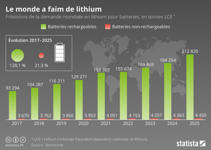 Le monde a faim de lithium Forum Économique Mondial