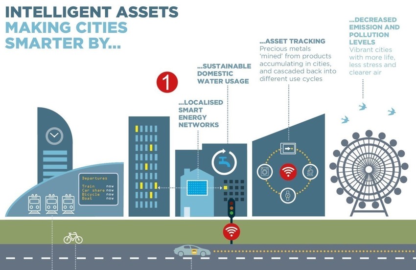 The Internet of Things: explained | World Economic Forum