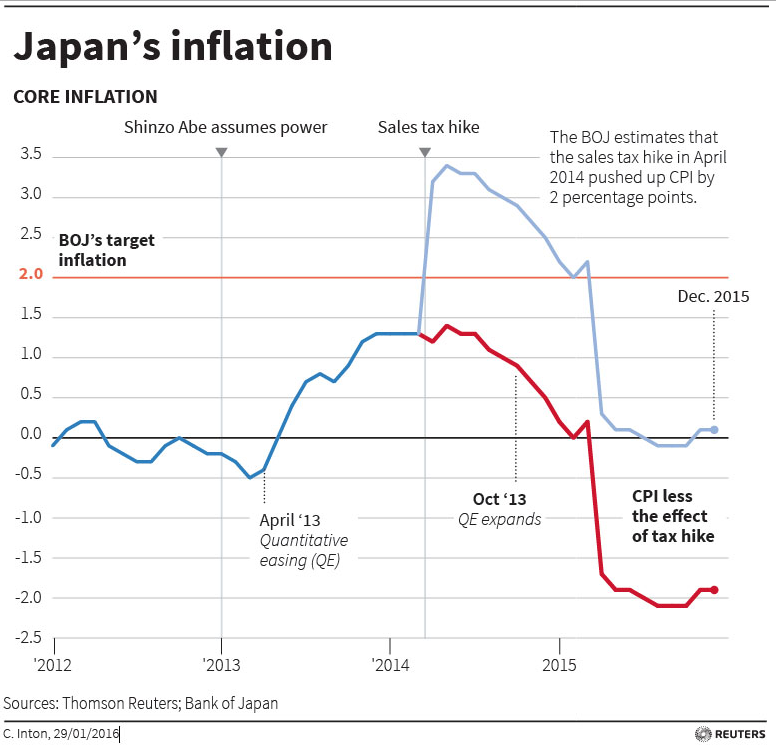Will Japan's negative interest rates boost inflation? World Economic