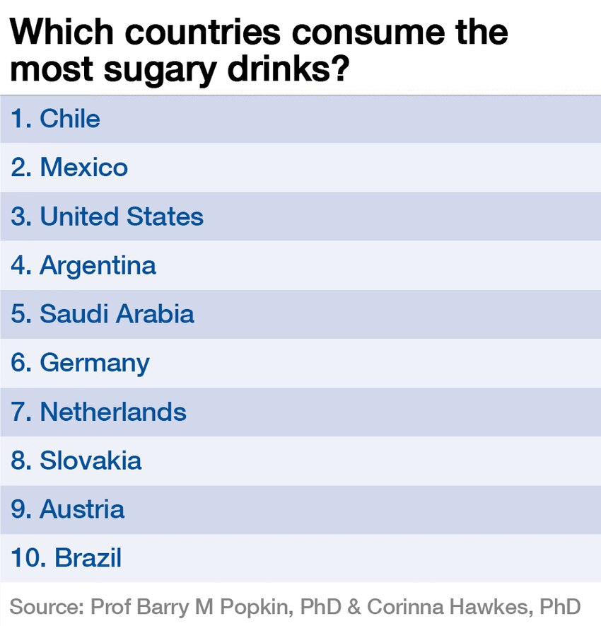 Which countries consume the most sugary drinks? World Economic Forum