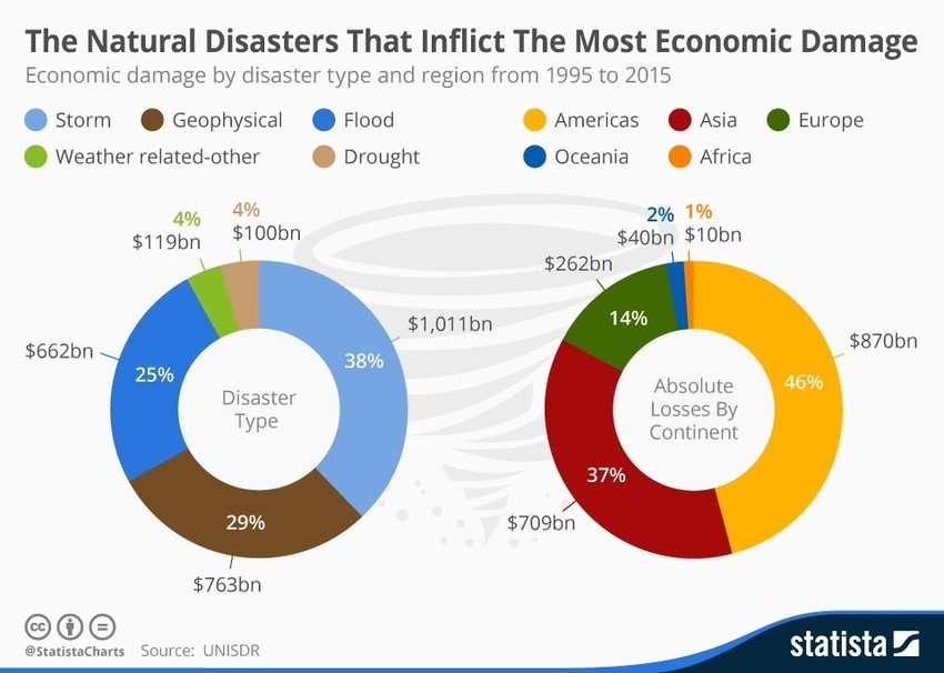 What was the costliest volcanic eruption in history? World Economic Forum