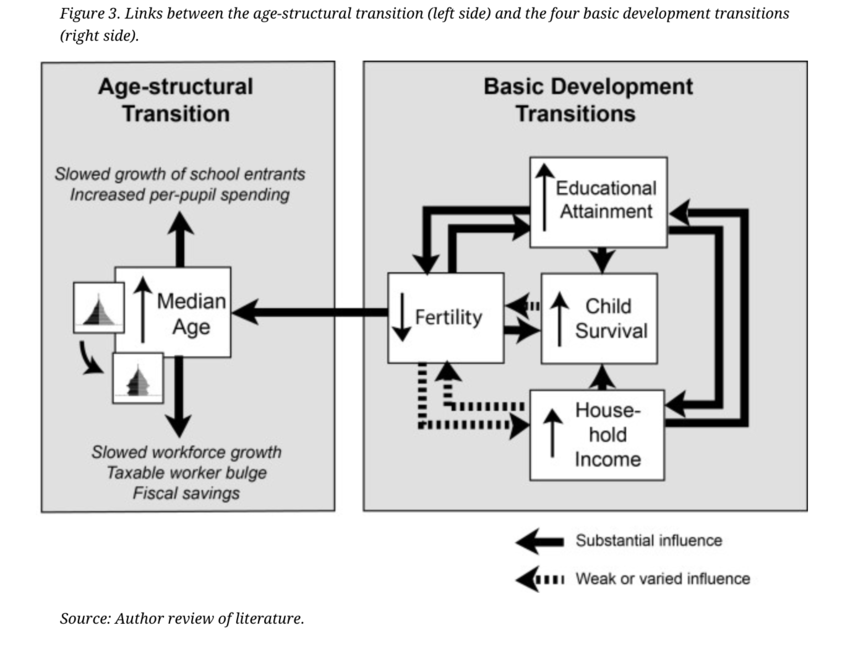 Is demographic change the key to development? World Economic Forum