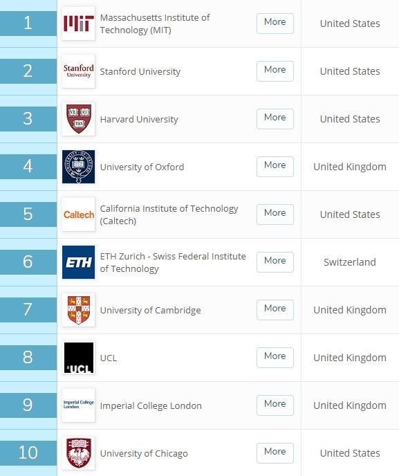 MIT and Stanford top new rankings of the world’s best universities