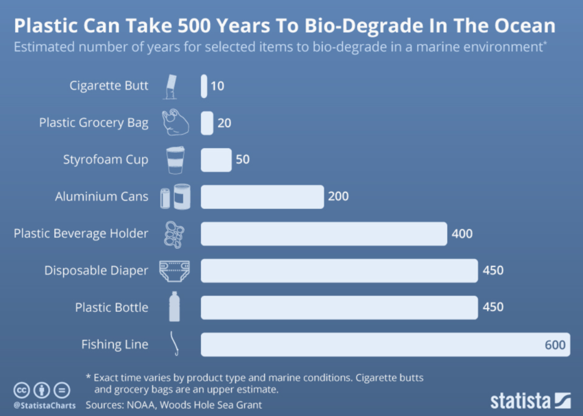 Breakdown of plastics