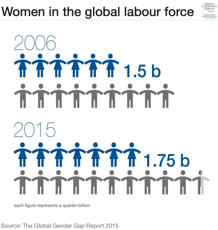 Watch your language The gender bias in job adverts World Economic Forum