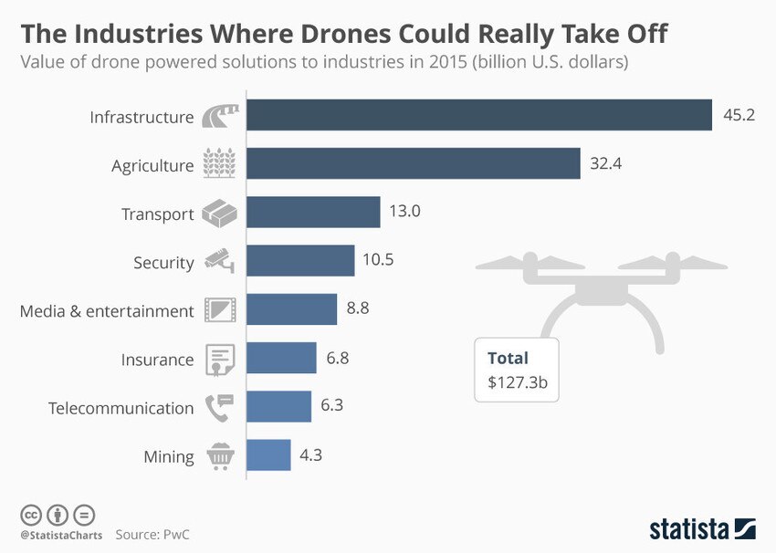 Voici comment la livraison par drones va transformer le monde de la