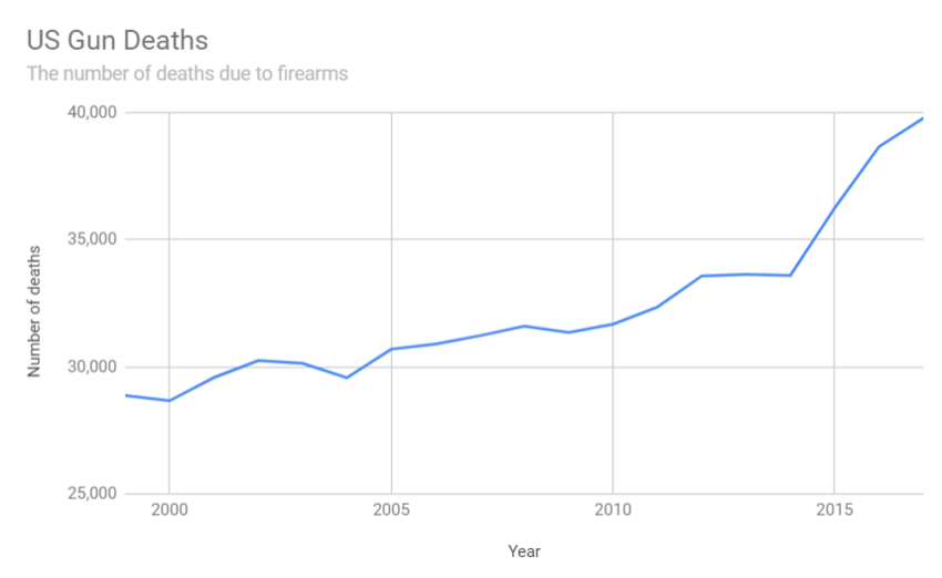 US gun deaths are at their highest rate in 40 years World Economic Forum