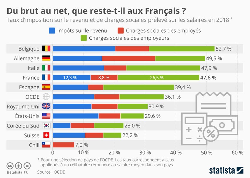 Salaire Total Employeur Du brut au net, que reste-t-il aux salariés dans le monde ? | Forum