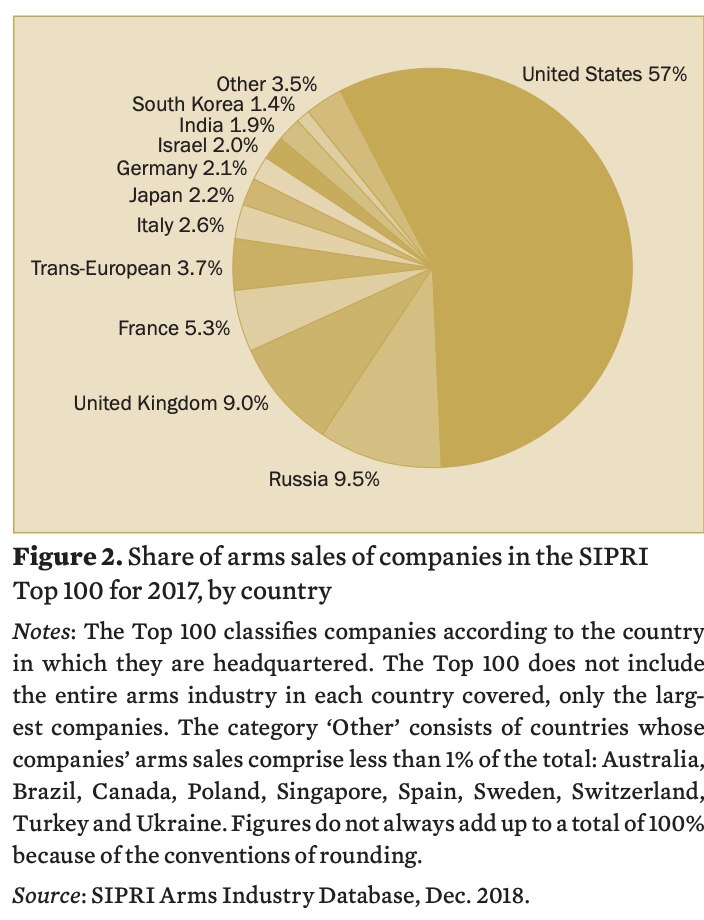 Global arms sales captured in 4 charts World Economic Forum