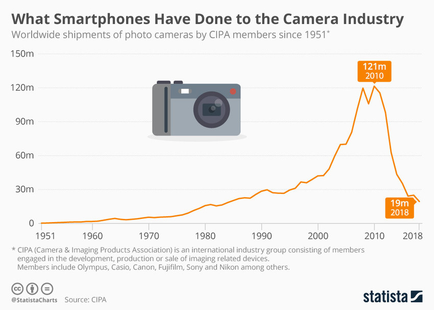 How smartphones devastated the camera industry World Economic Forum