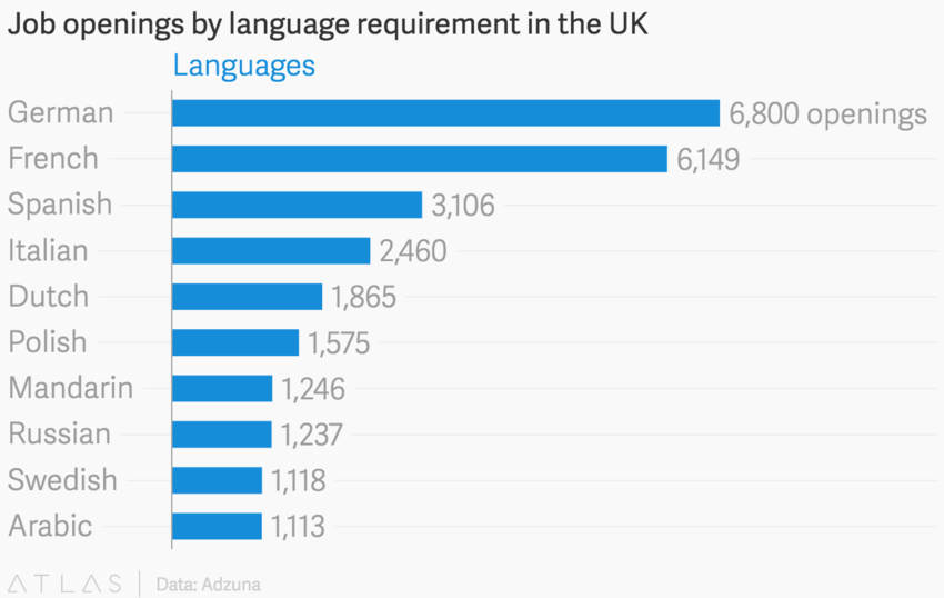 The languages most in demand in the UK World Economic Forum