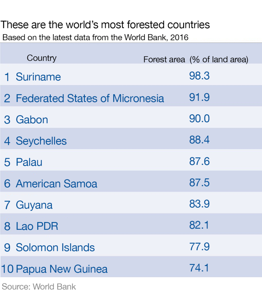 The world's most forested nations World Economic Forum