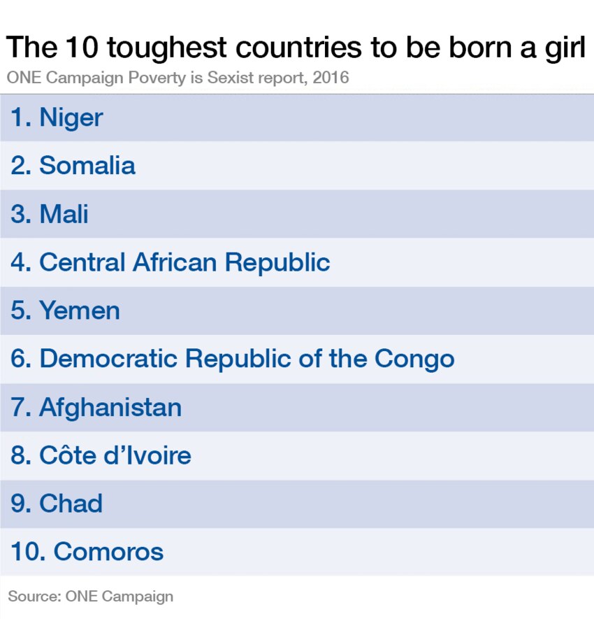 The 10 countries where it's toughest to be born a girl World Economic