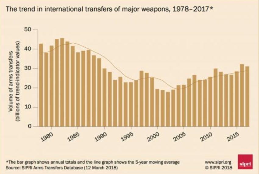 What you need to know about global arms sales in six charts World