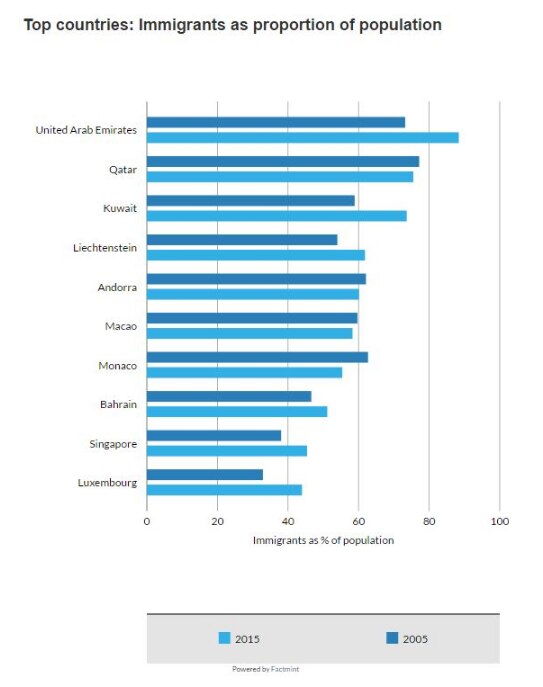 Which countries have the most immigrants? World Economic Forum