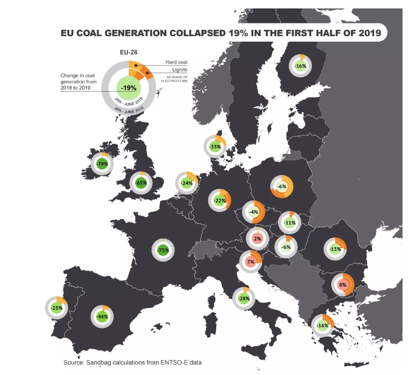 Coal generation in Europe fell one fifth in 2019 World Economic Forum