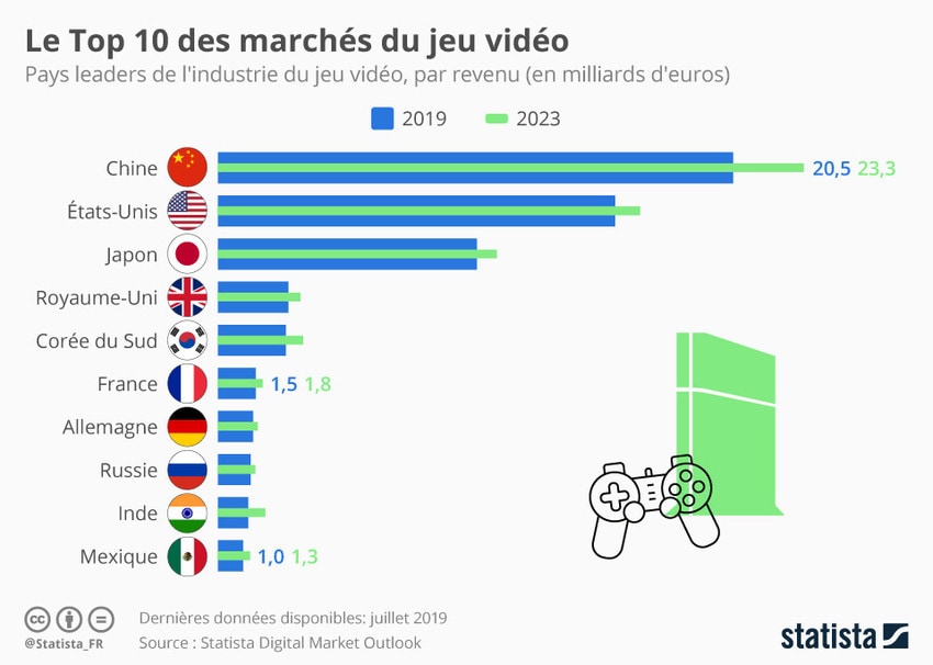 Marché Du Jeu Vidéo Mondial 2021 Les leaders du marché mondial du jeu vidéo | Forum Économique Mondial