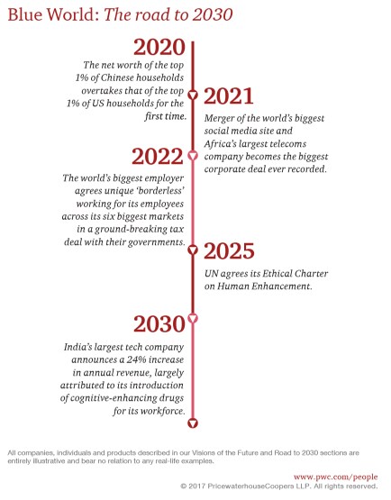 Year 2030 Predictions