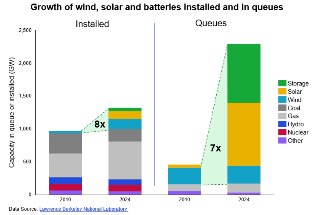 The growth of battery storage and other energy technology installed or in queues awaiting grid connection.
