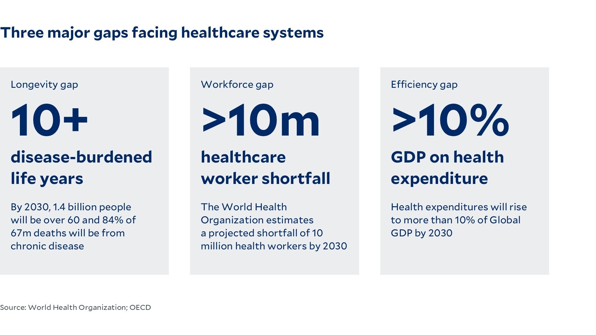 Three major gaps facing healthcare systems