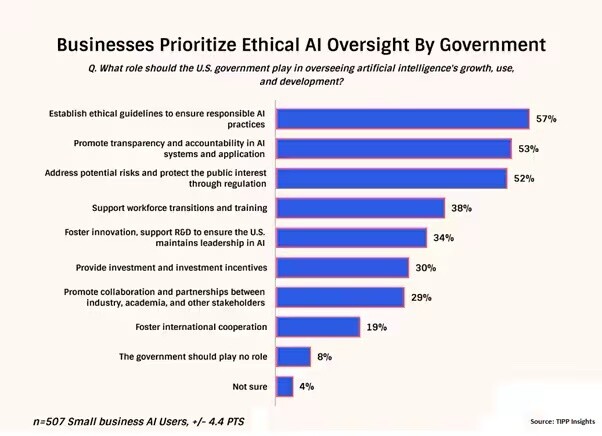 En general, las empresas están a favor de la supervisión gubernamental de la inteligencia artificial.