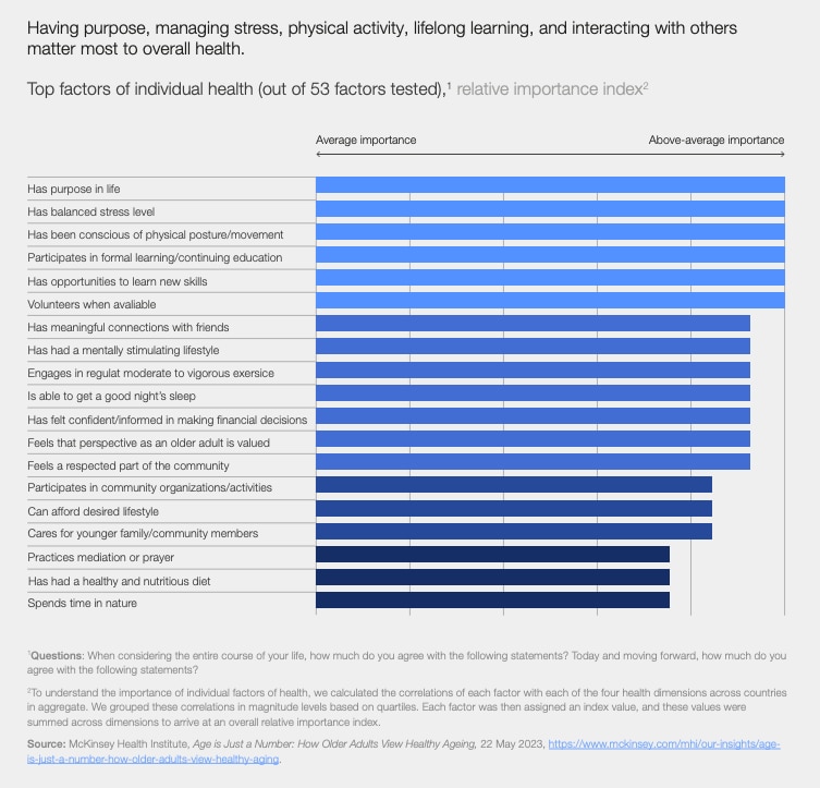 Top factors of individual health (out of 53 factors tested); Healthy longevity