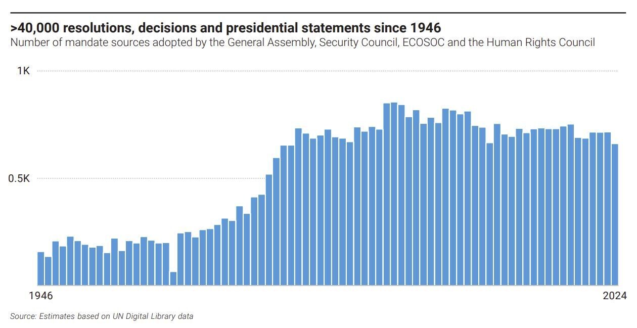 Más de 40 000 resoluciones, decisiones y declaraciones presidenciales desde 1946.