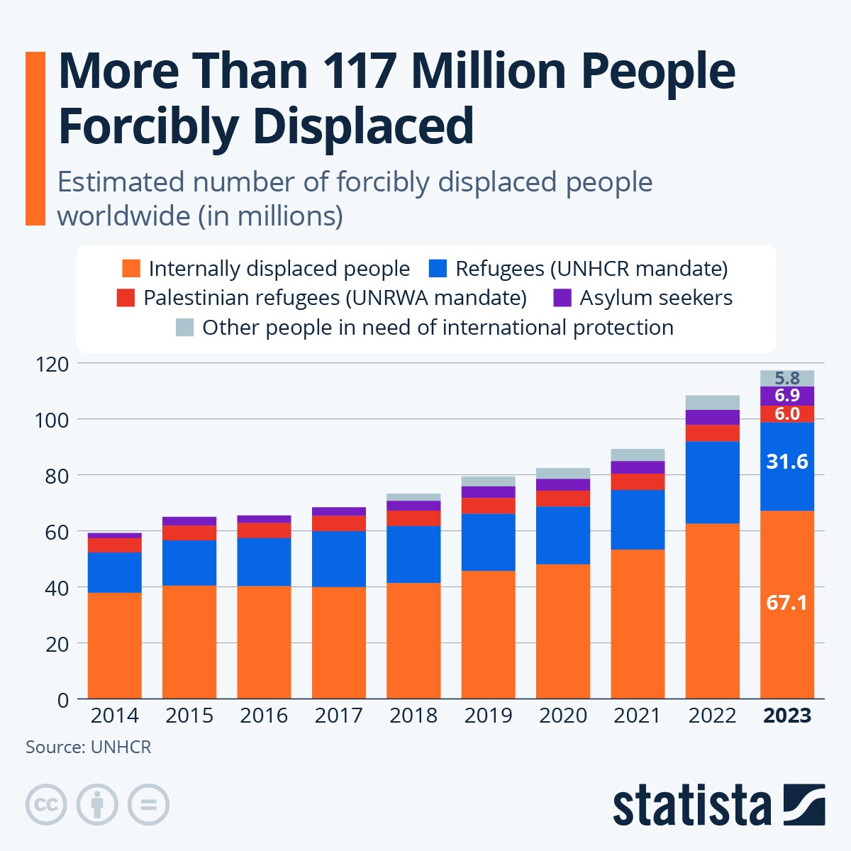 This chart shows the number of forcibly displaced people worldwide.