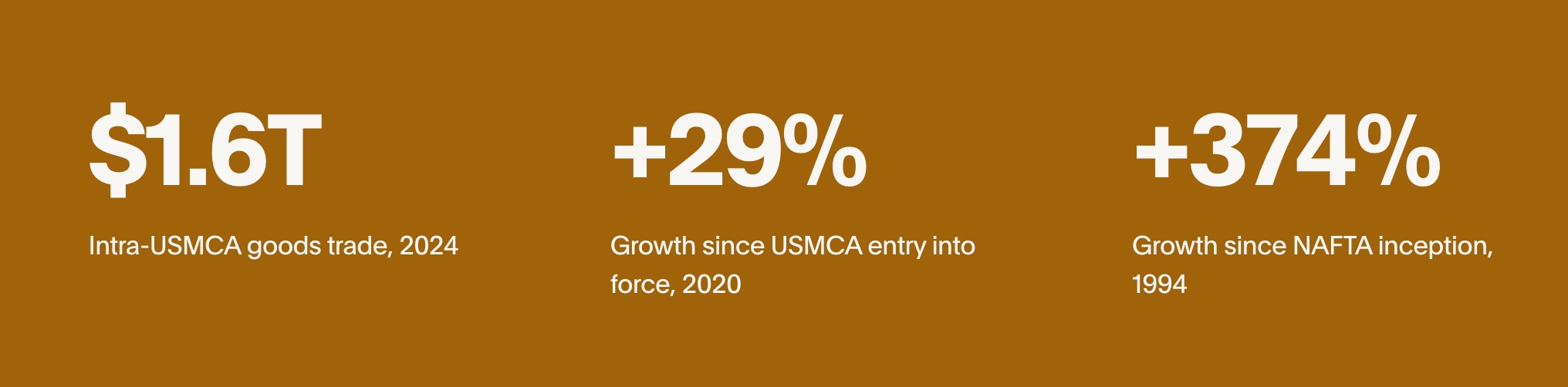 Growth in total US bilateral goods trade with Canada and Mexico since 1994. 