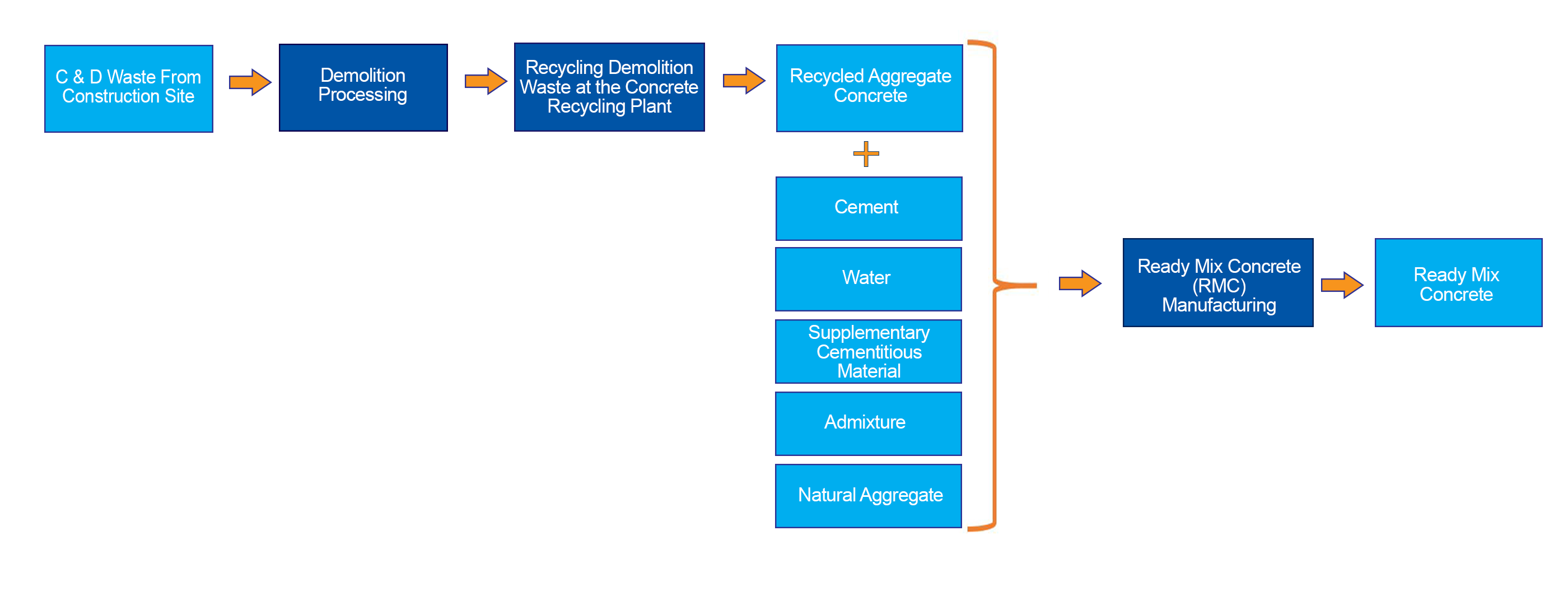 Recycled materials: flow chart showing concrete production process.