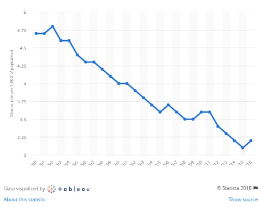 Us divorce rates by year