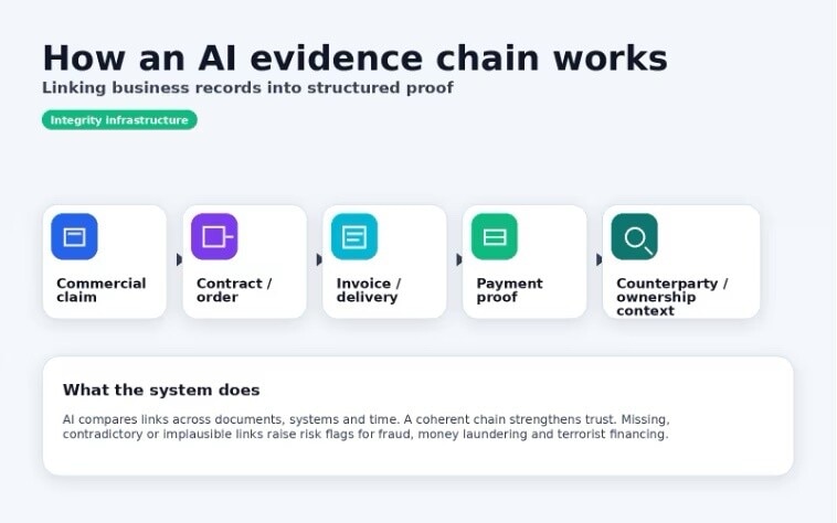 Una cadena de evidencia creada utilizando herramientas de IA.
