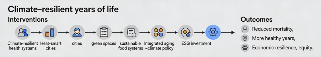 How to boost longevity by creating more climate-resilient years of life.
