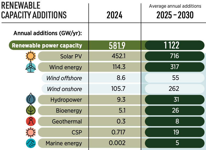 Chart showing renewable capacity additions needed to 2030.