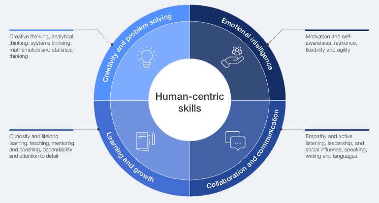 New Economy Skills: Unlocking the Human Advantage