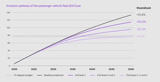 The automotive industry must take action in several areas to hit 1.5 °C targets.