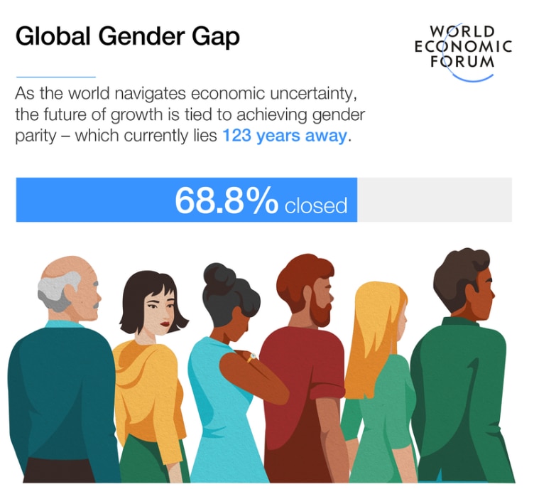 Chart showing levels of gender parity