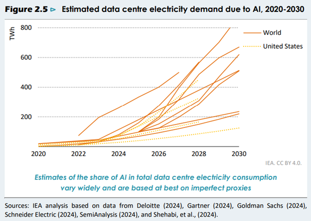Prospective AI energy consumption (note that 100 TWh is the energy consumption of 10 million homes for a whole year, comparable to whole nations like Netherlands or Chile)