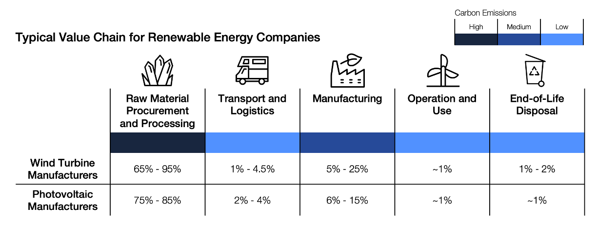 Typical value chain for renewable energy companies.