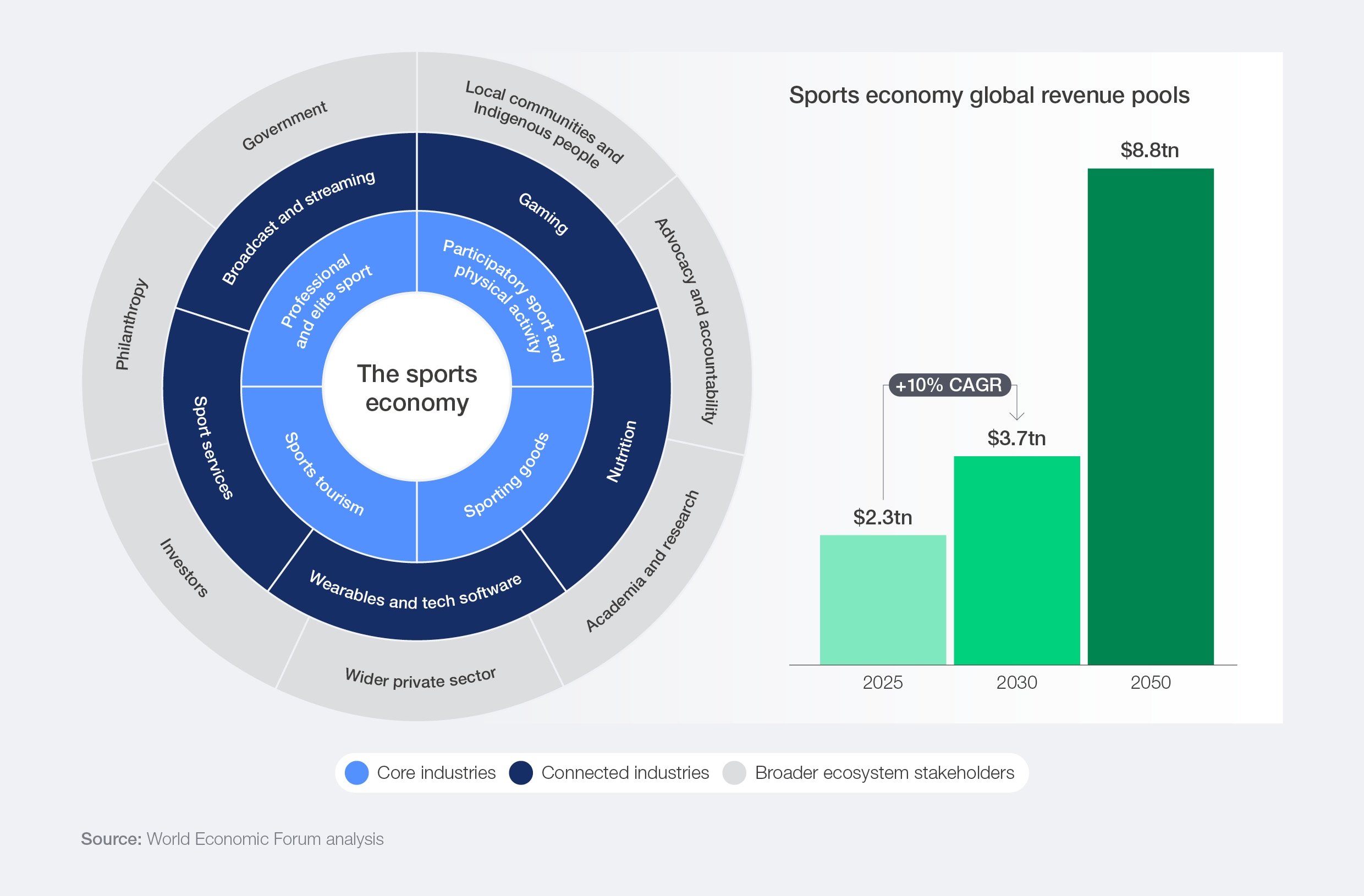 The sports economy is growing.