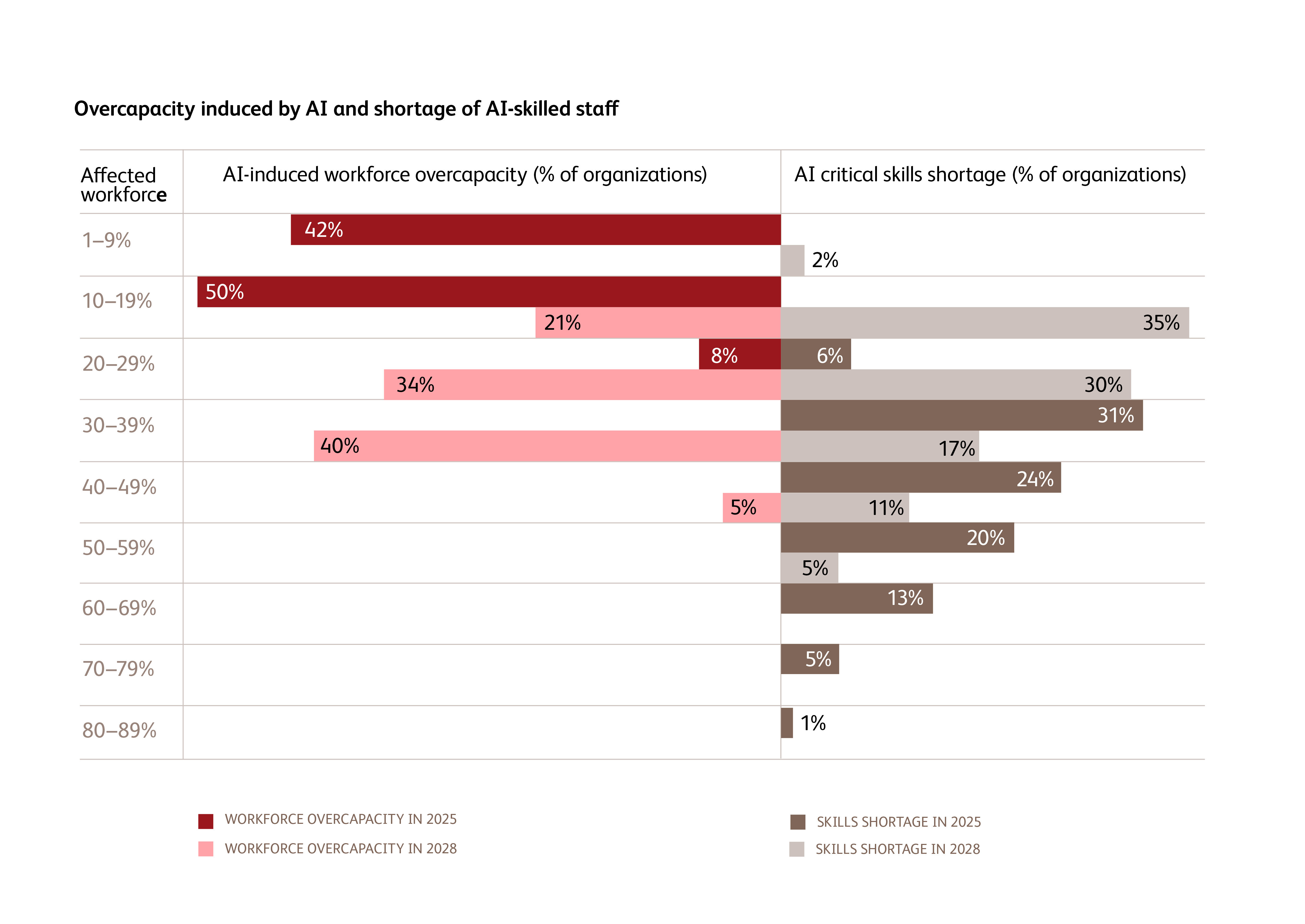 Overcapacity induced by AI and shortage of AI-skilled staff