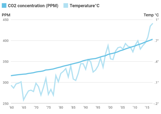 co2 levels in atmosphere at their highest in 800,000 years | World ...