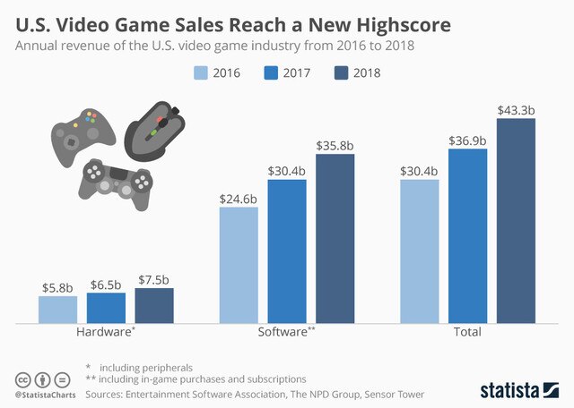 The US Video Game Industry Broke Records Last Year World Economic Forum