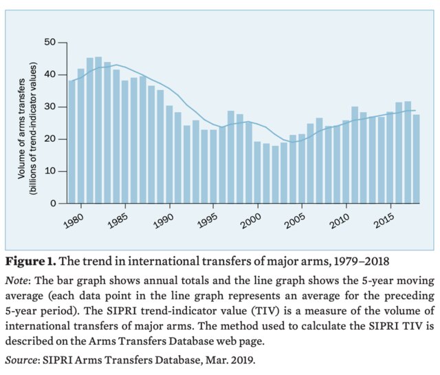 5 charts that reveal the state of the global arms trade World