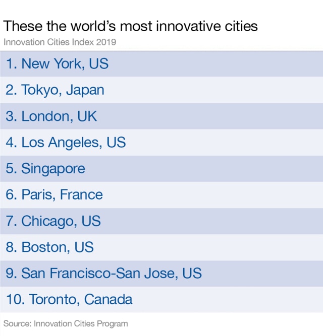 The world's top10 innovative cities World Economic Forum