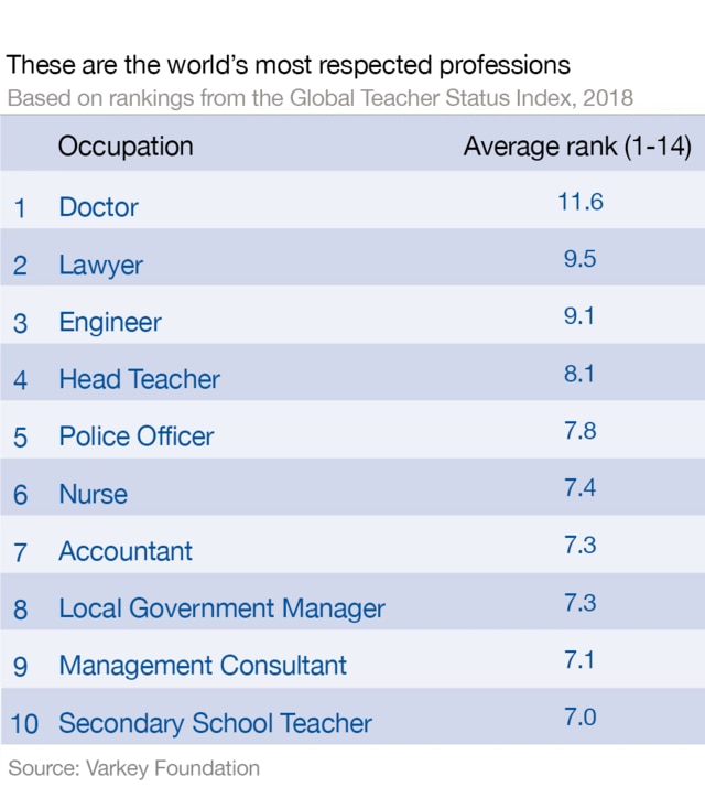 10 Most Respected Professions in The World World Economic Forum