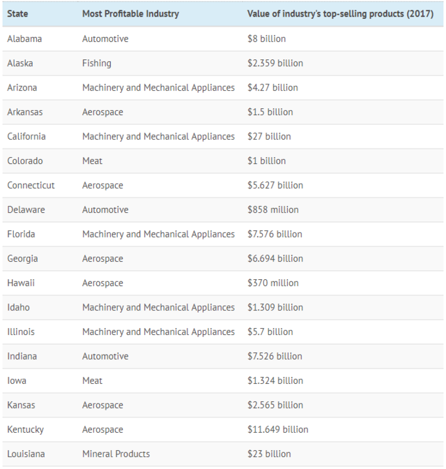 These are the most profitable industries in every US state World